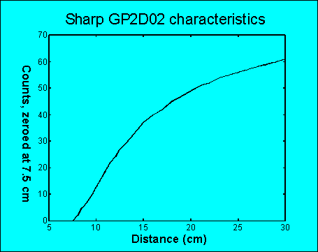 [Transfer function for sharp gp2d02]