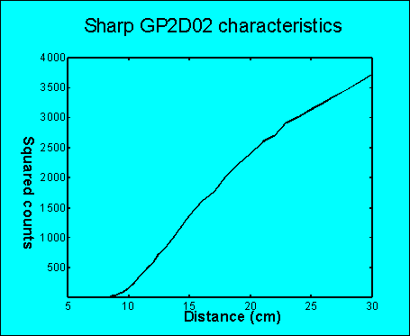 [Timing diagram for sharp gp2d02]