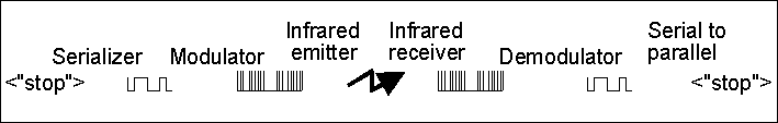[IR sender to receiver diagram]